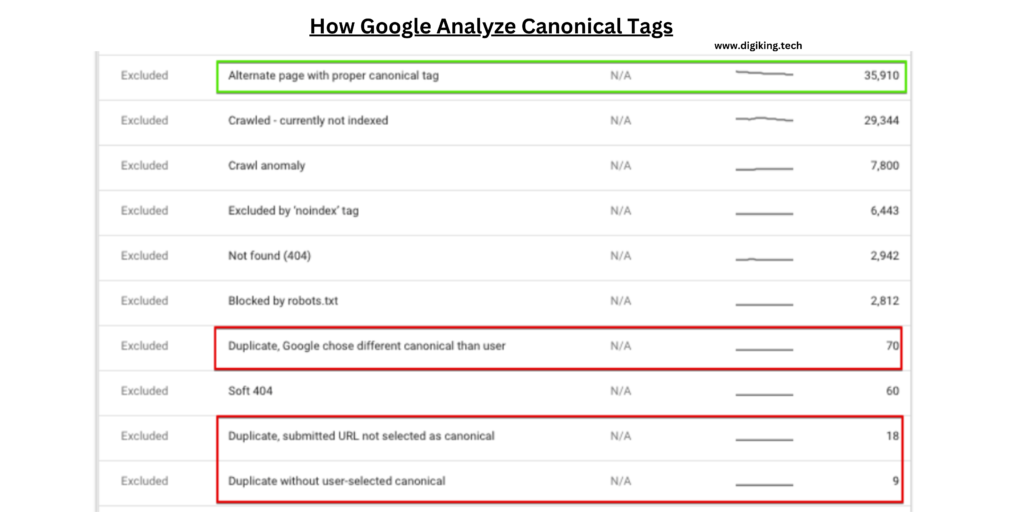 How Google Search Console Analyze Canonical Tags
